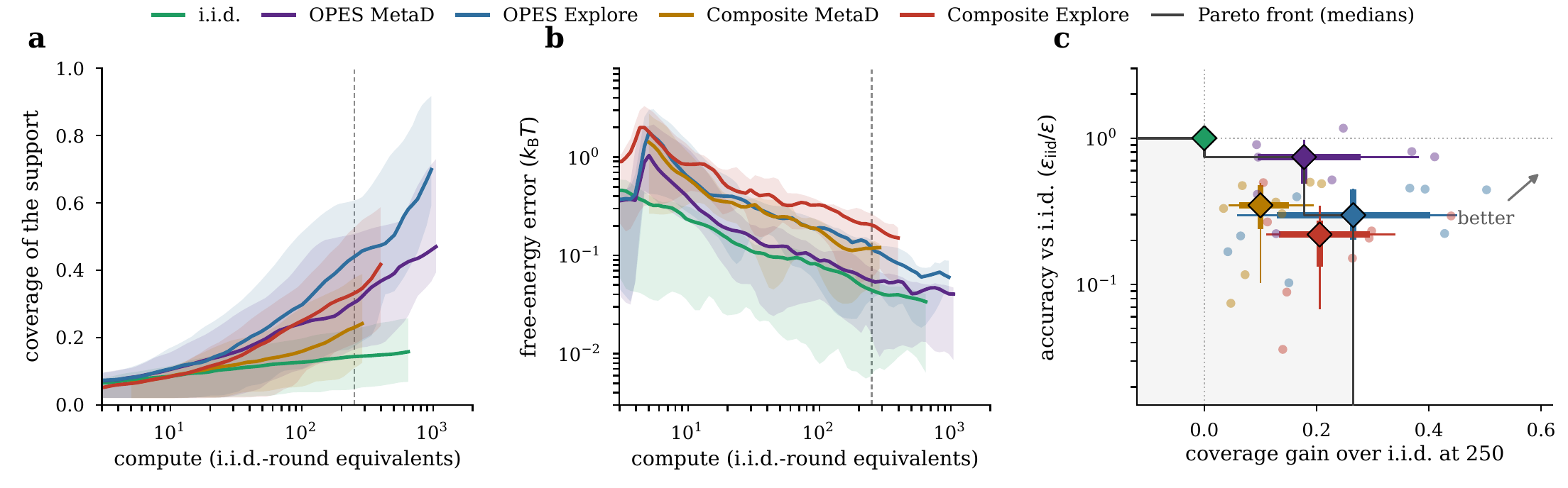 Three panels comparing observed distribution coverage, error against an independent-sampling reference, and the Pareto trade-off between coverage gain and relative accuracy.
